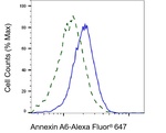 Annexin A6 Antibody in Flow Cytometry (Flow)