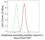 ANAPC2 Antibody in Flow Cytometry (Flow)