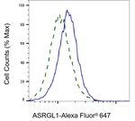 ALP Antibody in Flow Cytometry (Flow)