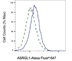 ALP Antibody in Flow Cytometry (Flow)