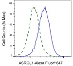 ALP Antibody in Flow Cytometry (Flow)