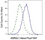 ALP Antibody in Flow Cytometry (Flow)