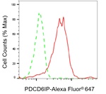 Alix Antibody in Flow Cytometry (Flow)