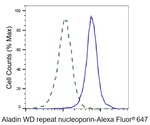 Aladin Antibody in Flow Cytometry (Flow)