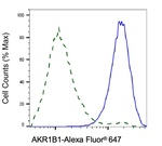 AKR1B1 Antibody in Flow Cytometry (Flow)