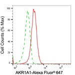 AKR1A1 Antibody in Flow Cytometry (Flow)