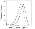 AKR1A1 Antibody in Flow Cytometry (Flow)