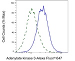 Adenylate Kinase 3 Antibody in Flow Cytometry (Flow)