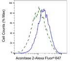 Aconitase 2 Antibody in Flow Cytometry (Flow)