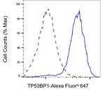 53BP1 Antibody in Flow Cytometry (Flow)