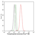 TPI1 Antibody in Flow Cytometry (Flow)