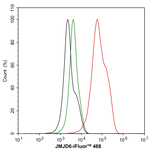 JMJD6 Antibody in Flow Cytometry (Flow)