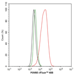 PSMB5 Antibody in Flow Cytometry (Flow)