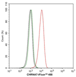 CHRNA7 Antibody in Flow Cytometry (Flow)