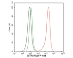 CD357 (AITR/GITR) Antibody in Flow Cytometry (Flow)