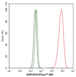 AKR1B10 Antibody in Flow Cytometry (Flow)