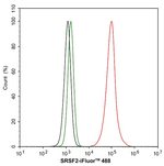 SRSF2 Antibody in Flow Cytometry (Flow)