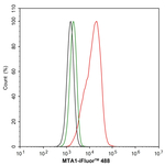 MTA1 Antibody in Flow Cytometry (Flow)