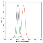 MTA1 Antibody in Flow Cytometry (Flow)