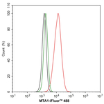 MTA1 Antibody in Flow Cytometry (Flow)