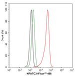 NFATC3 Antibody in Flow Cytometry (Flow)