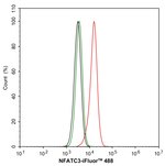 NFATC3 Antibody in Flow Cytometry (Flow)