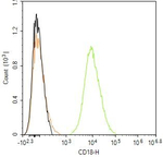 CD18 Antibody in Flow Cytometry (Flow)