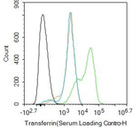 Transferrin Antibody in Flow Cytometry (Flow)