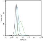 P-Selectin Antibody in Flow Cytometry (Flow)