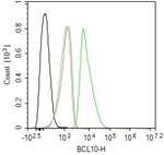 BCL-10 Antibody in Flow Cytometry (Flow)