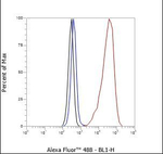 MUC2 Antibody in Flow Cytometry (Flow)