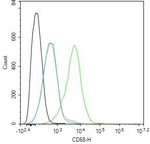 CD68 Antibody in Flow Cytometry (Flow)