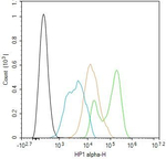 HP1 alpha Antibody in Flow Cytometry (Flow)