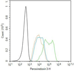 PRDX3 Antibody in Flow Cytometry (Flow)