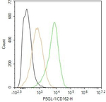 CD162 Antibody in Flow Cytometry (Flow)