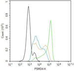 PSMD4 Antibody in Flow Cytometry (Flow)