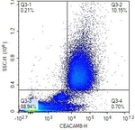 CEACAM6 Antibody in Flow Cytometry (Flow)