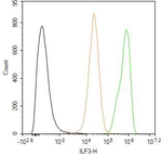 ILF3 Antibody in Flow Cytometry (Flow)