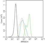 IMPDH2 Antibody in Flow Cytometry (Flow)