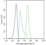 Fibrinogen alpha chain Antibody in Flow Cytometry (Flow)