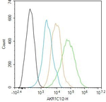 AKR1C1/AKR1C2 Antibody in Flow Cytometry (Flow)