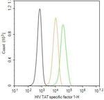HTATSF1 Antibody in Flow Cytometry (Flow)