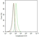Complement C3 Antibody in Flow Cytometry (Flow)