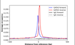 GATA3 Antibody in ChIP Assay (ChIP)