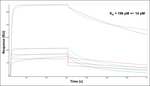Gelsolin Antibody in Surface plasmon resonance (SPR)
