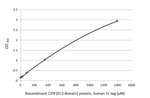 CD9 Antibody in ELISA (ELISA)