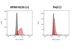 CX3CR1 Antibody in Flow Cytometry (Flow)