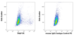 ALPL Antibody in Flow Cytometry (Flow)