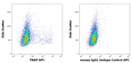 ALPL Antibody in Flow Cytometry (Flow)