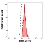 LILRA4 Monoclonal Antibody (17G10.2), FITC